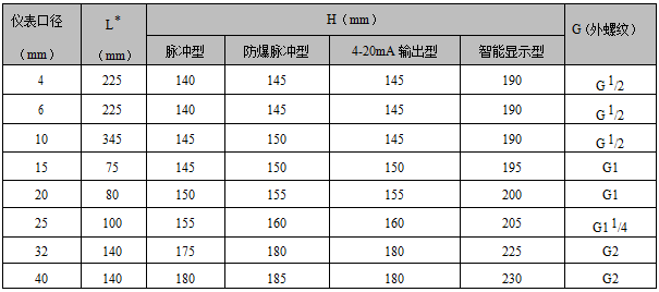 螺紋連接渦輪流量計(jì)(圖7)