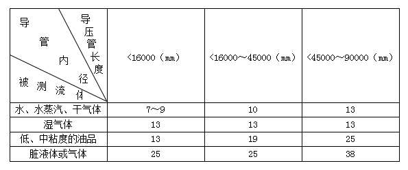 差壓孔板流量計(圖3)