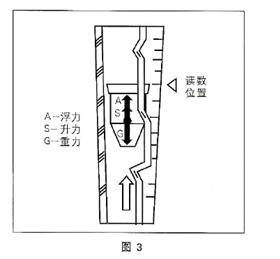 玻璃轉(zhuǎn)子流量計(jì)(圖1)