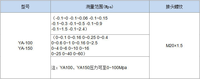 氨用壓力表(圖1)